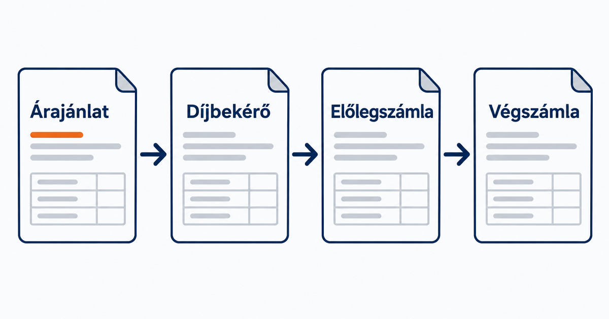 Négy dokumentum-kártya egymás után nyilakkal: árajánlat, díjbekérő, előlegszámla, végszámla